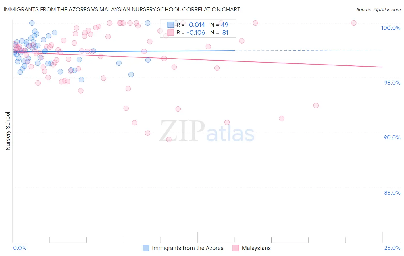 Immigrants from the Azores vs Malaysian Nursery School