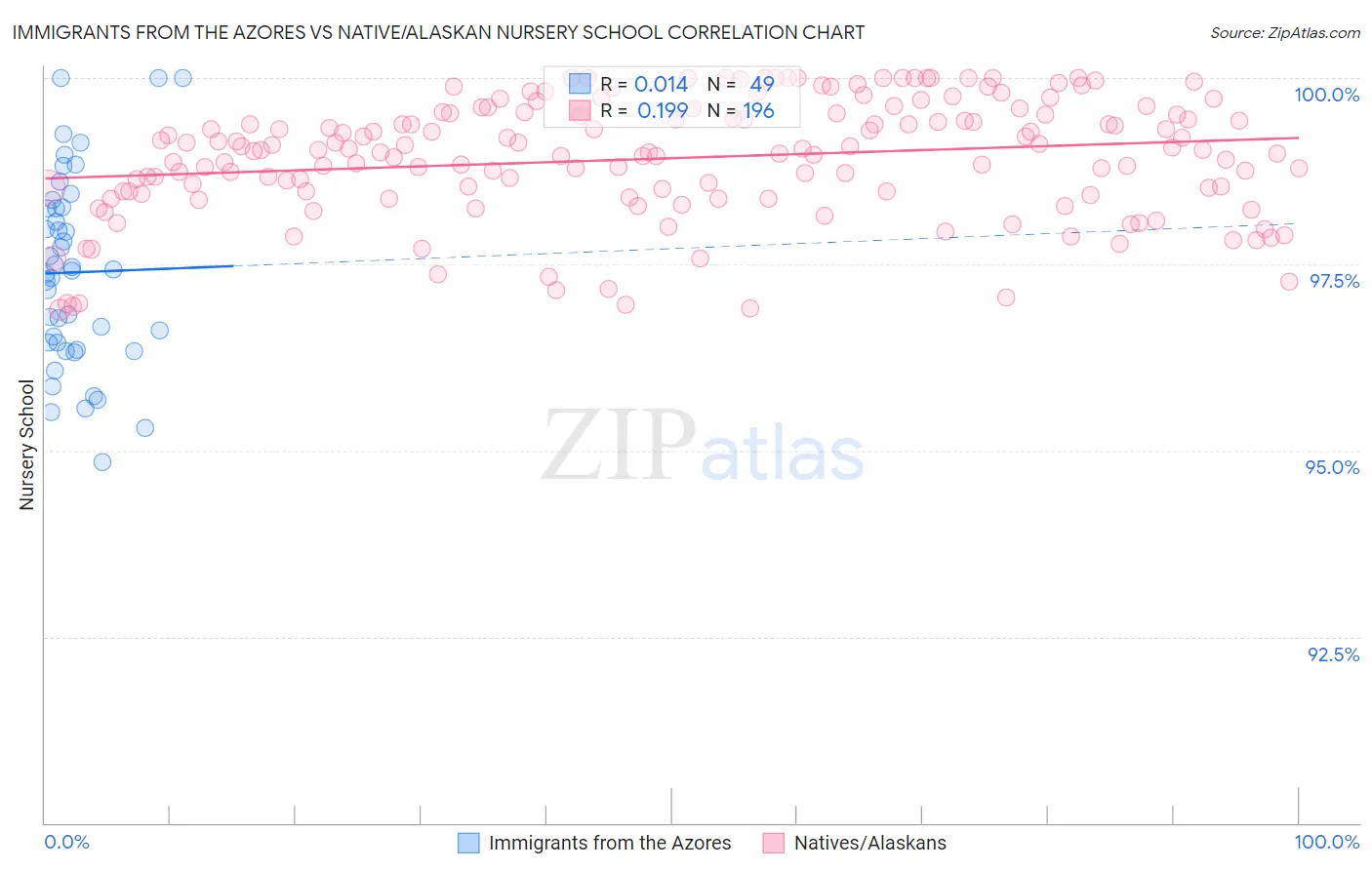 Immigrants from the Azores vs Native/Alaskan Nursery School