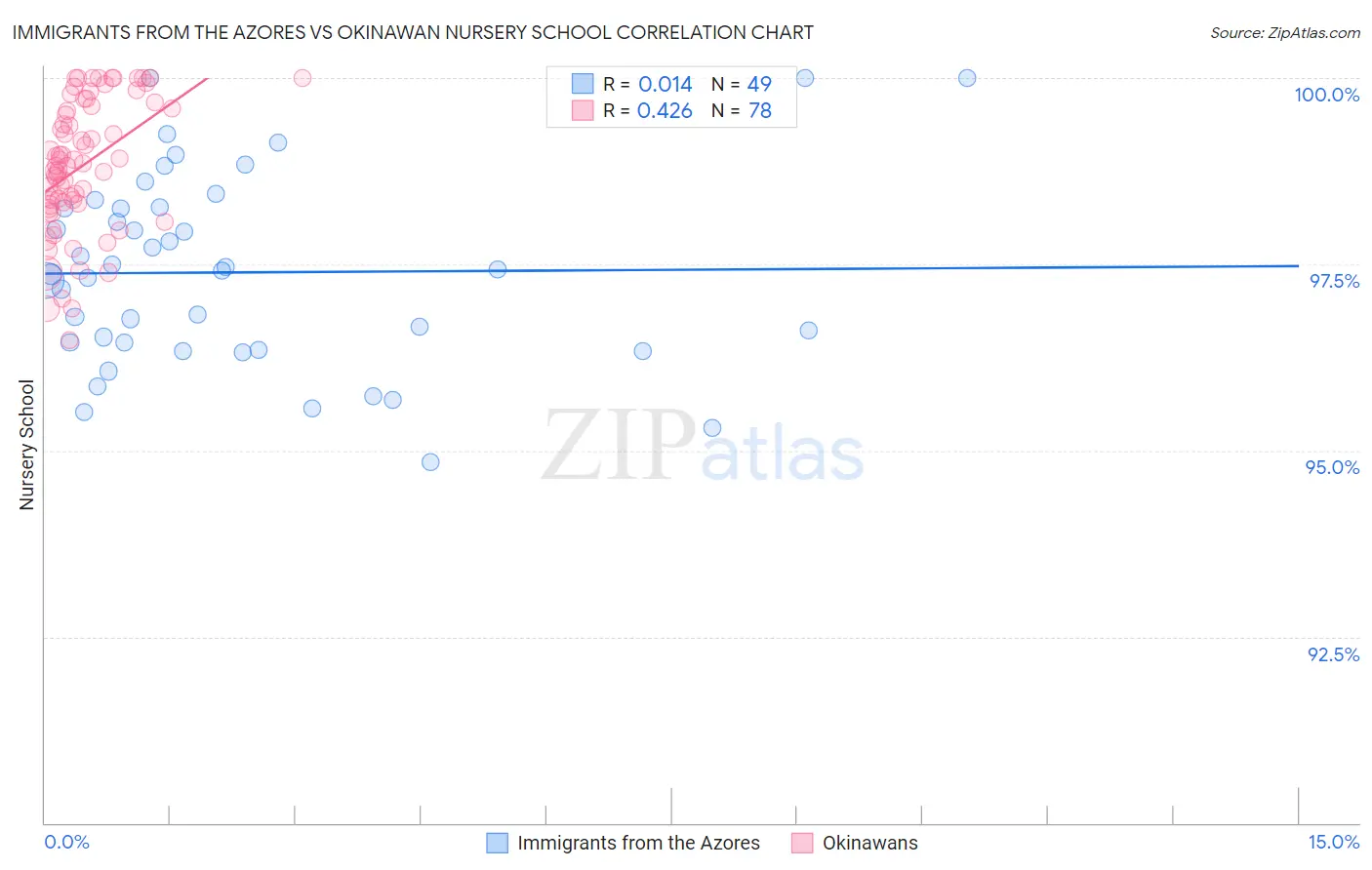 Immigrants from the Azores vs Okinawan Nursery School