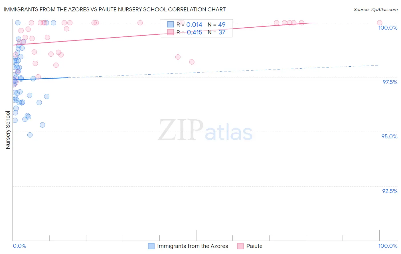 Immigrants from the Azores vs Paiute Nursery School