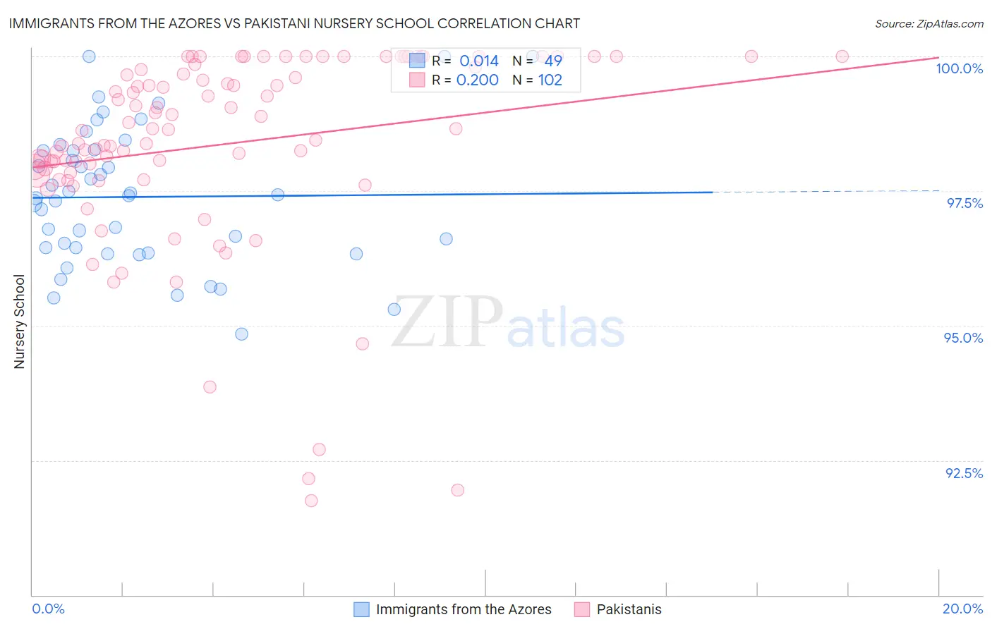 Immigrants from the Azores vs Pakistani Nursery School