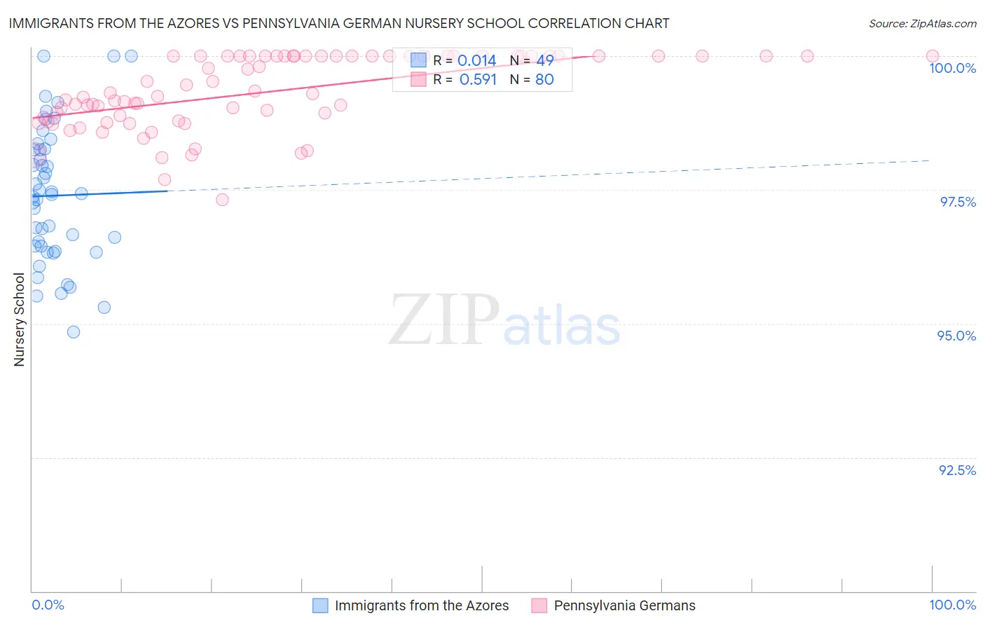 Immigrants from the Azores vs Pennsylvania German Nursery School