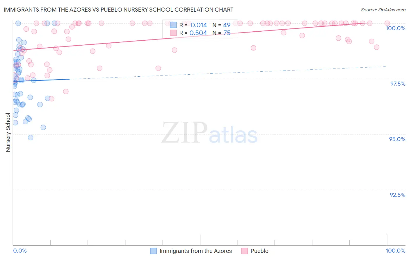 Immigrants from the Azores vs Pueblo Nursery School