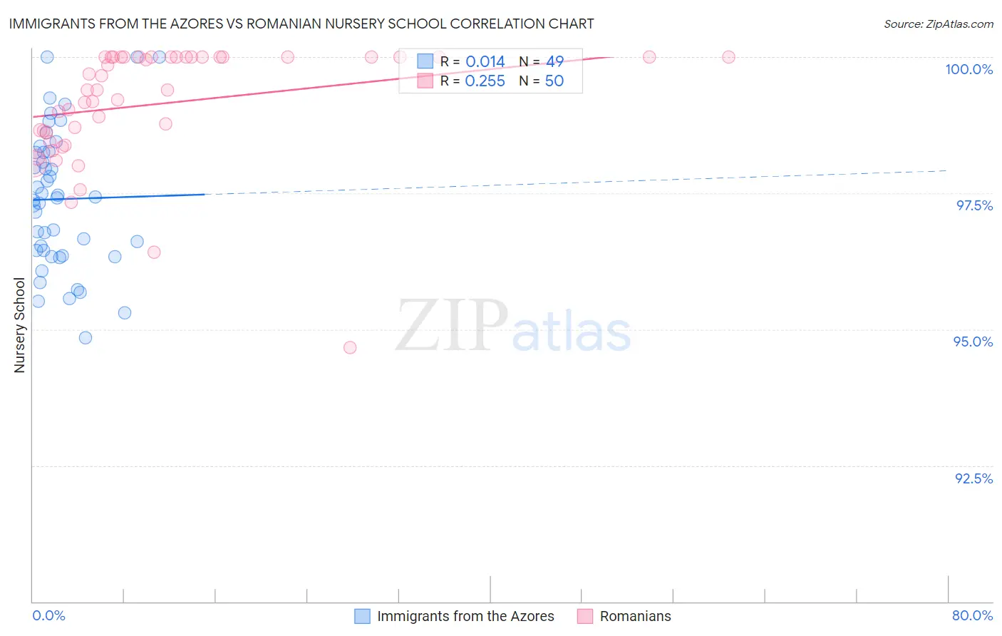 Immigrants from the Azores vs Romanian Nursery School