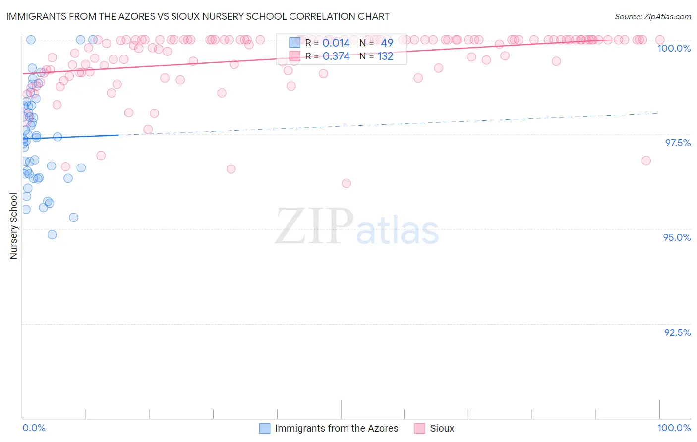 Immigrants from the Azores vs Sioux Nursery School