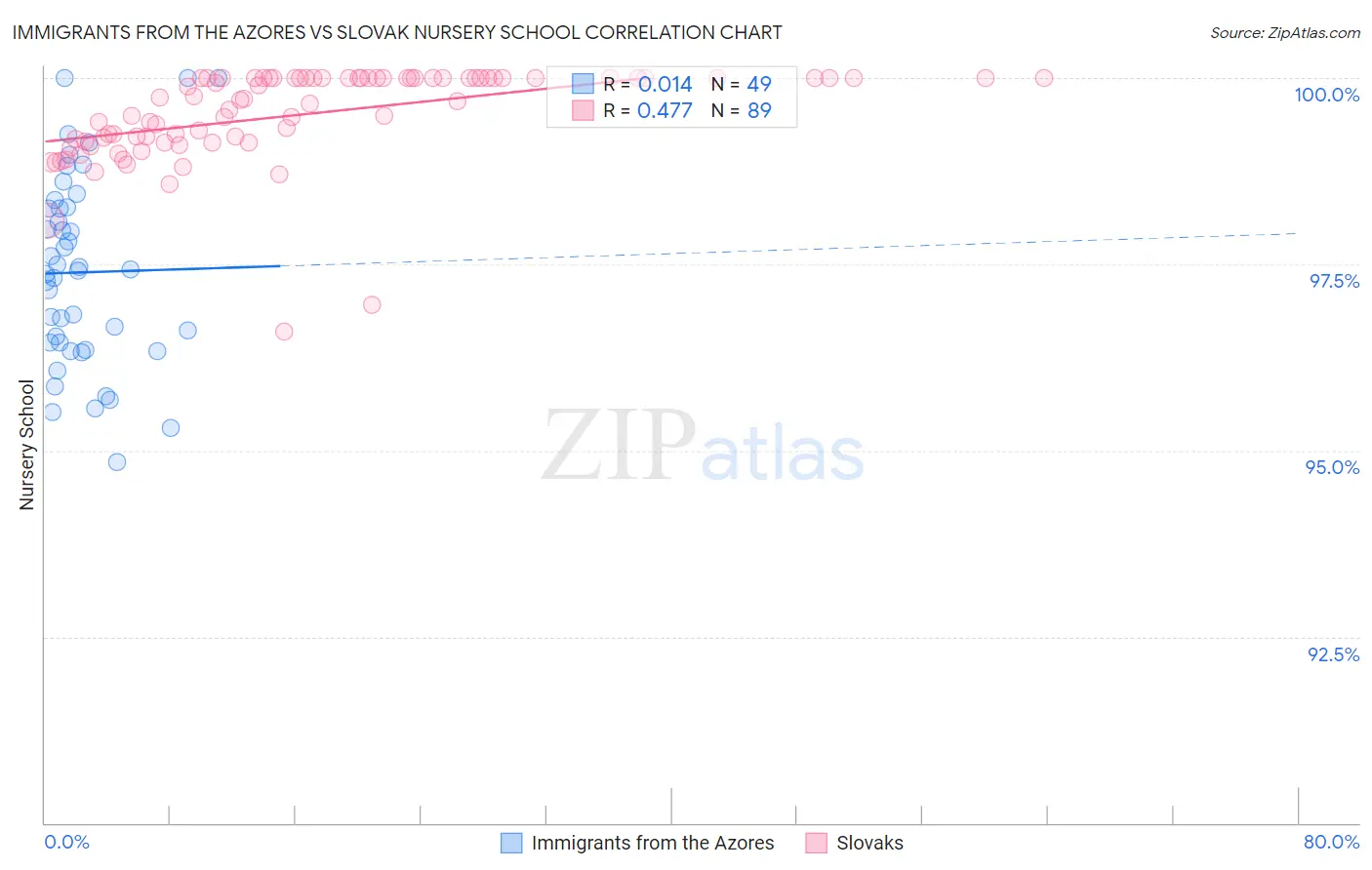 Immigrants from the Azores vs Slovak Nursery School