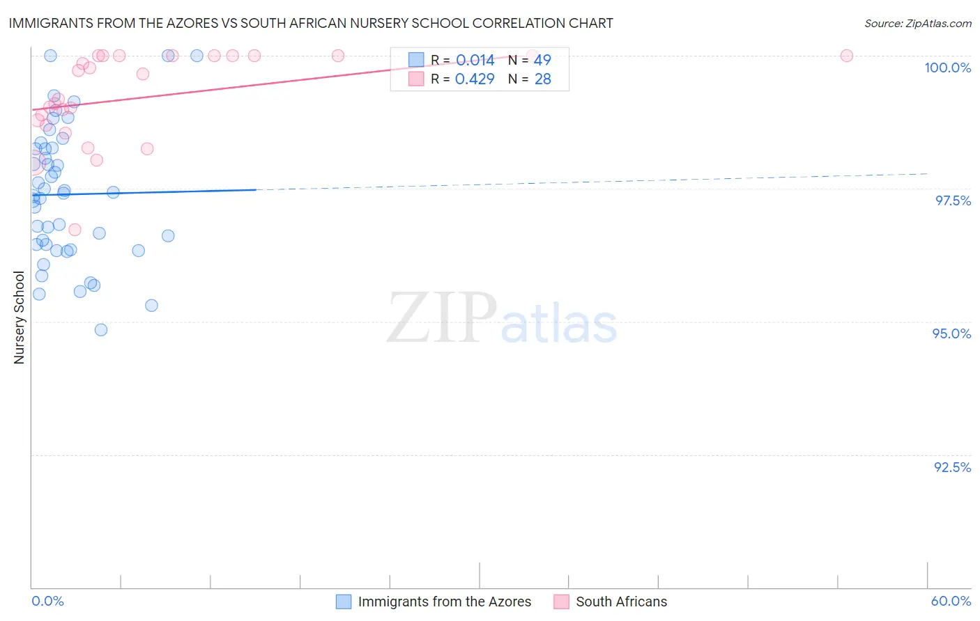 Immigrants from the Azores vs South African Nursery School