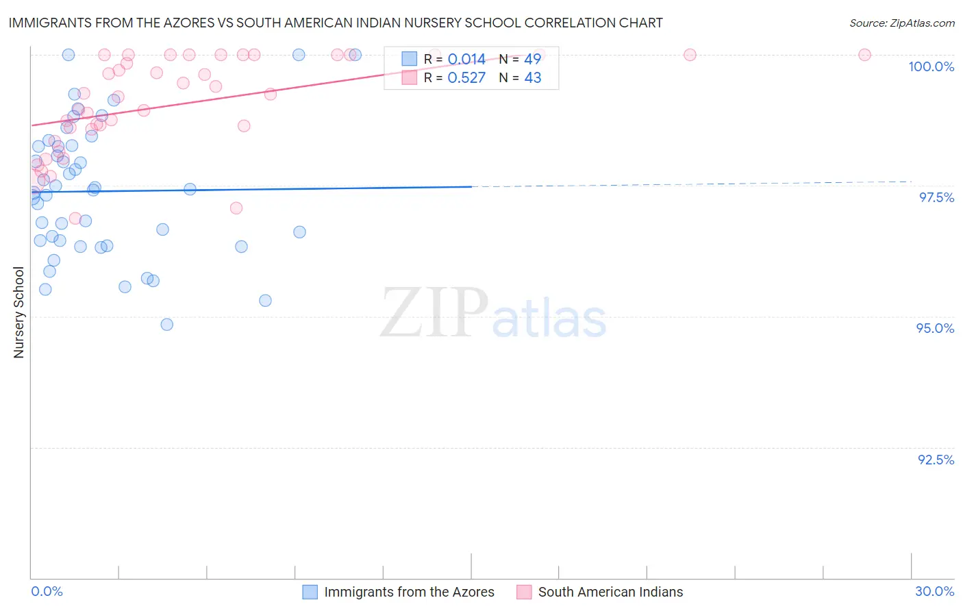 Immigrants from the Azores vs South American Indian Nursery School