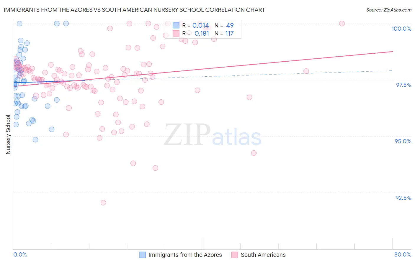 Immigrants from the Azores vs South American Nursery School