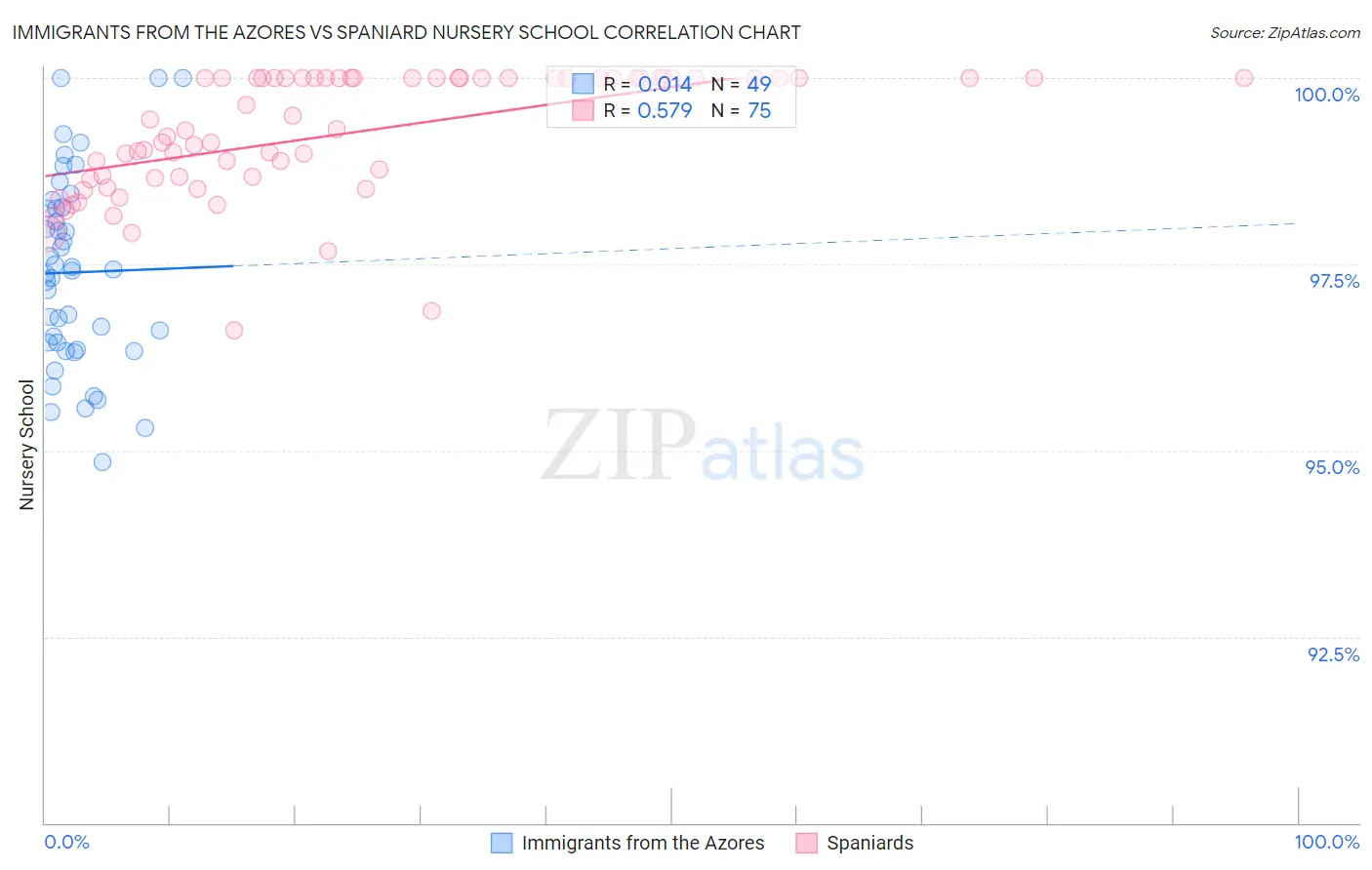 Immigrants from the Azores vs Spaniard Nursery School