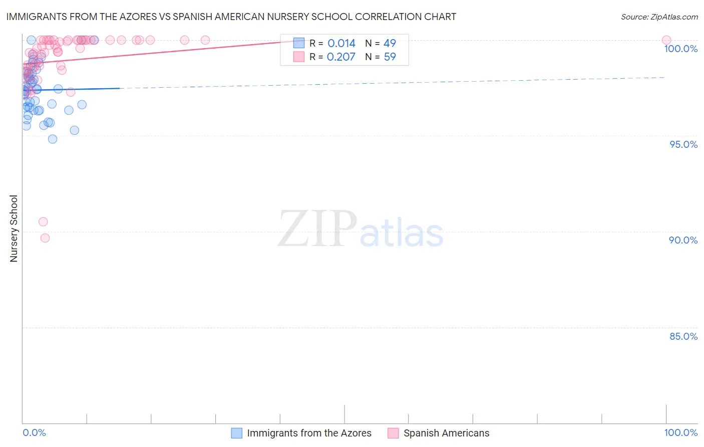 Immigrants from the Azores vs Spanish American Nursery School