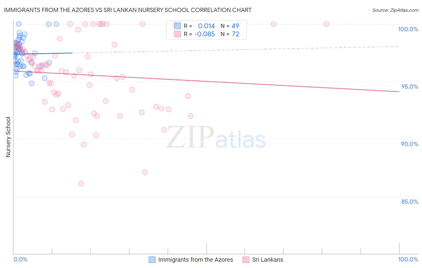 Immigrants from the Azores vs Sri Lankan Nursery School