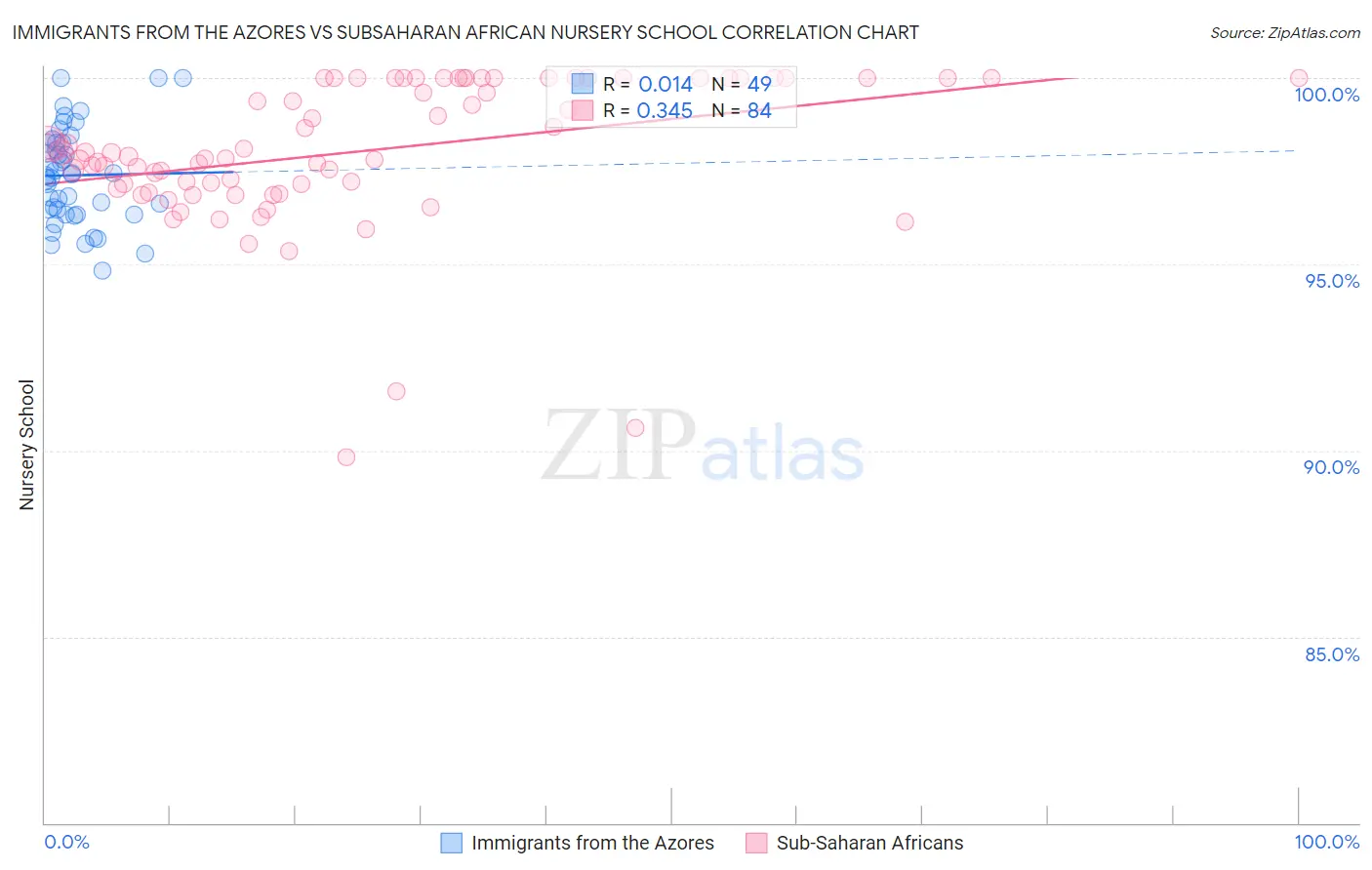 Immigrants from the Azores vs Subsaharan African Nursery School