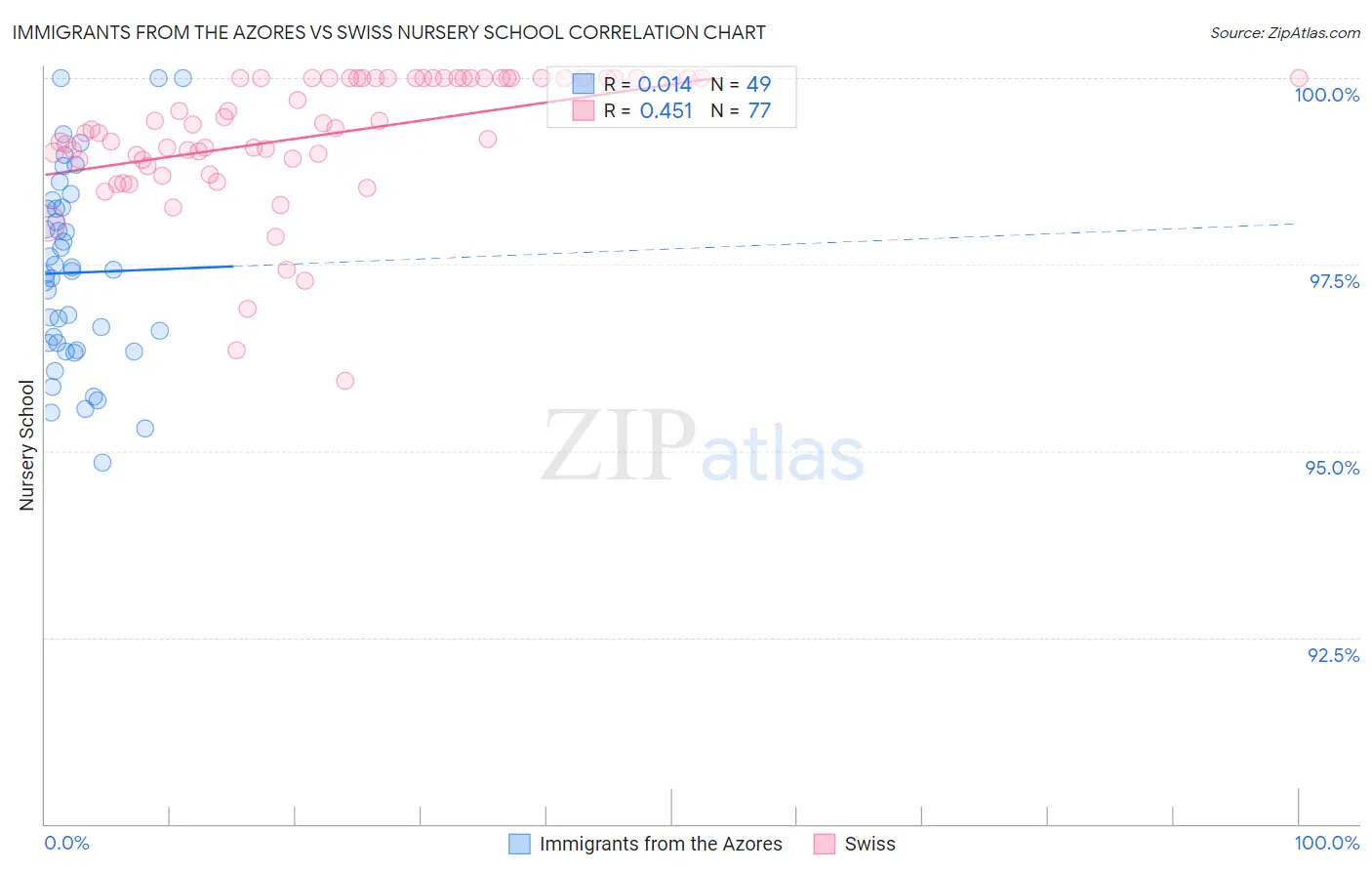 Immigrants from the Azores vs Swiss Nursery School