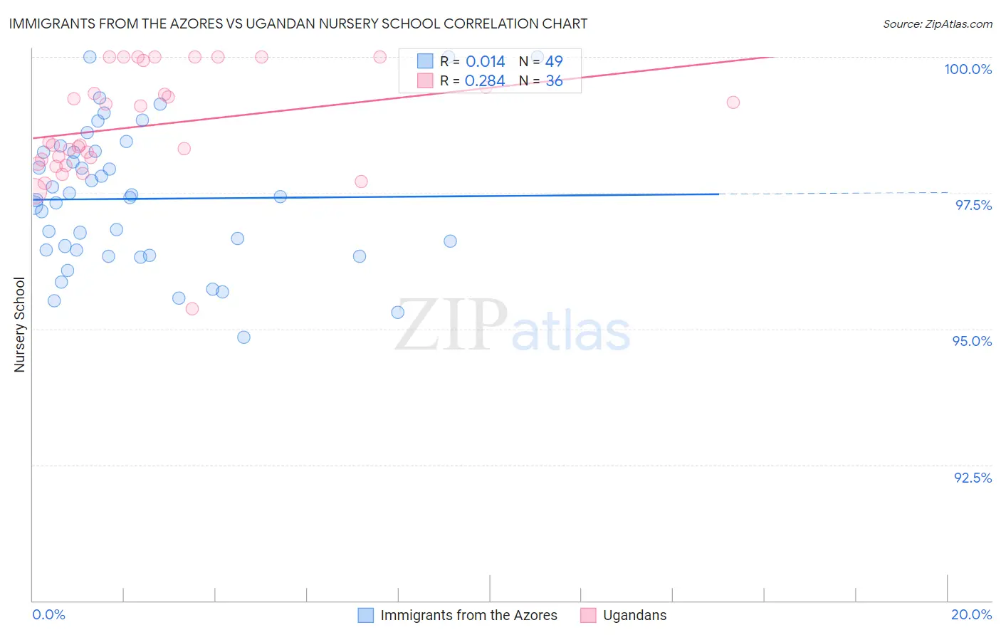 Immigrants from the Azores vs Ugandan Nursery School