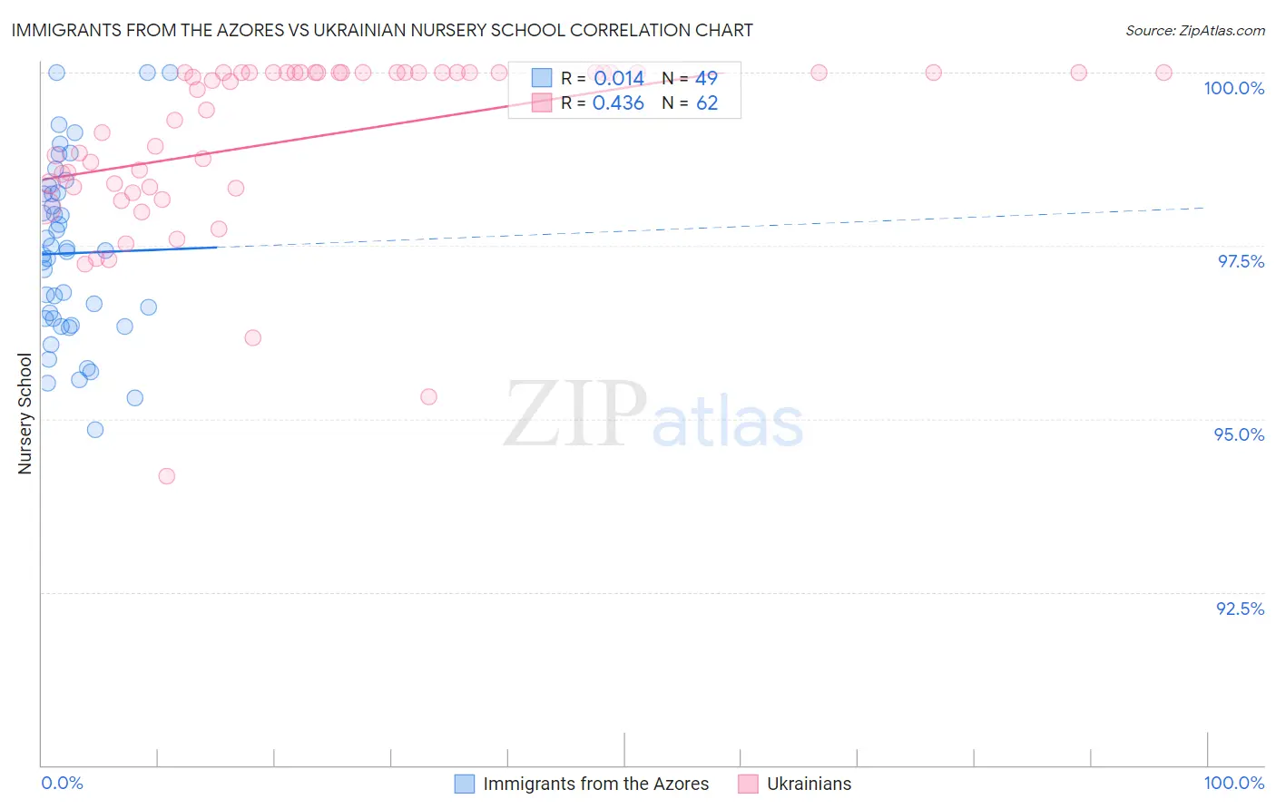 Immigrants from the Azores vs Ukrainian Nursery School