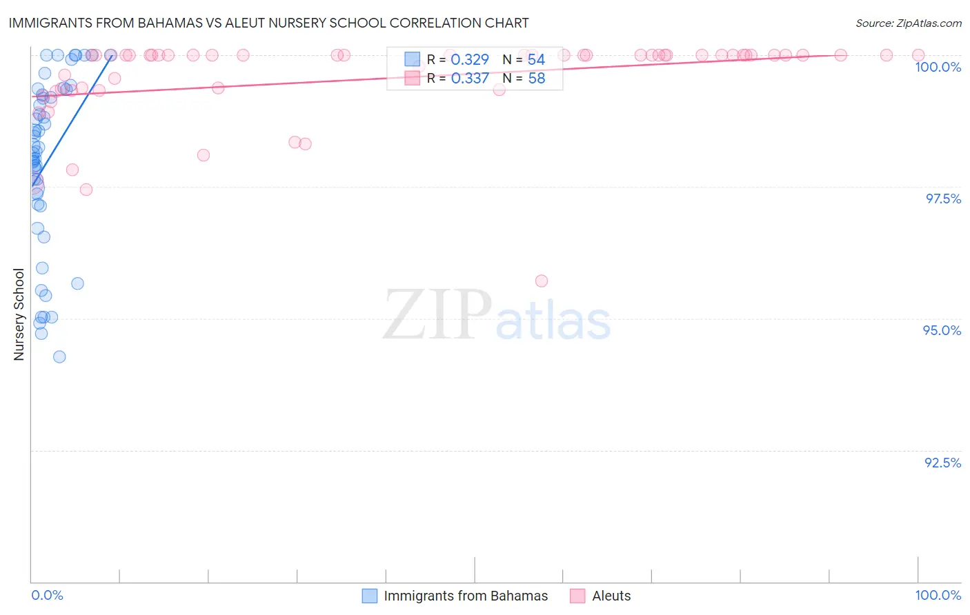 Immigrants from Bahamas vs Aleut Nursery School