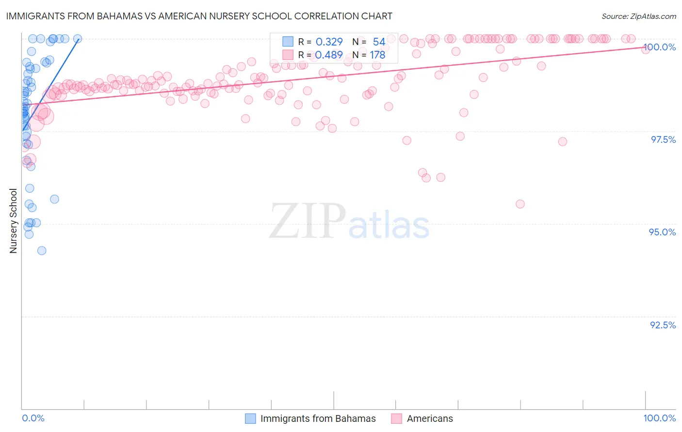 Immigrants from Bahamas vs American Nursery School