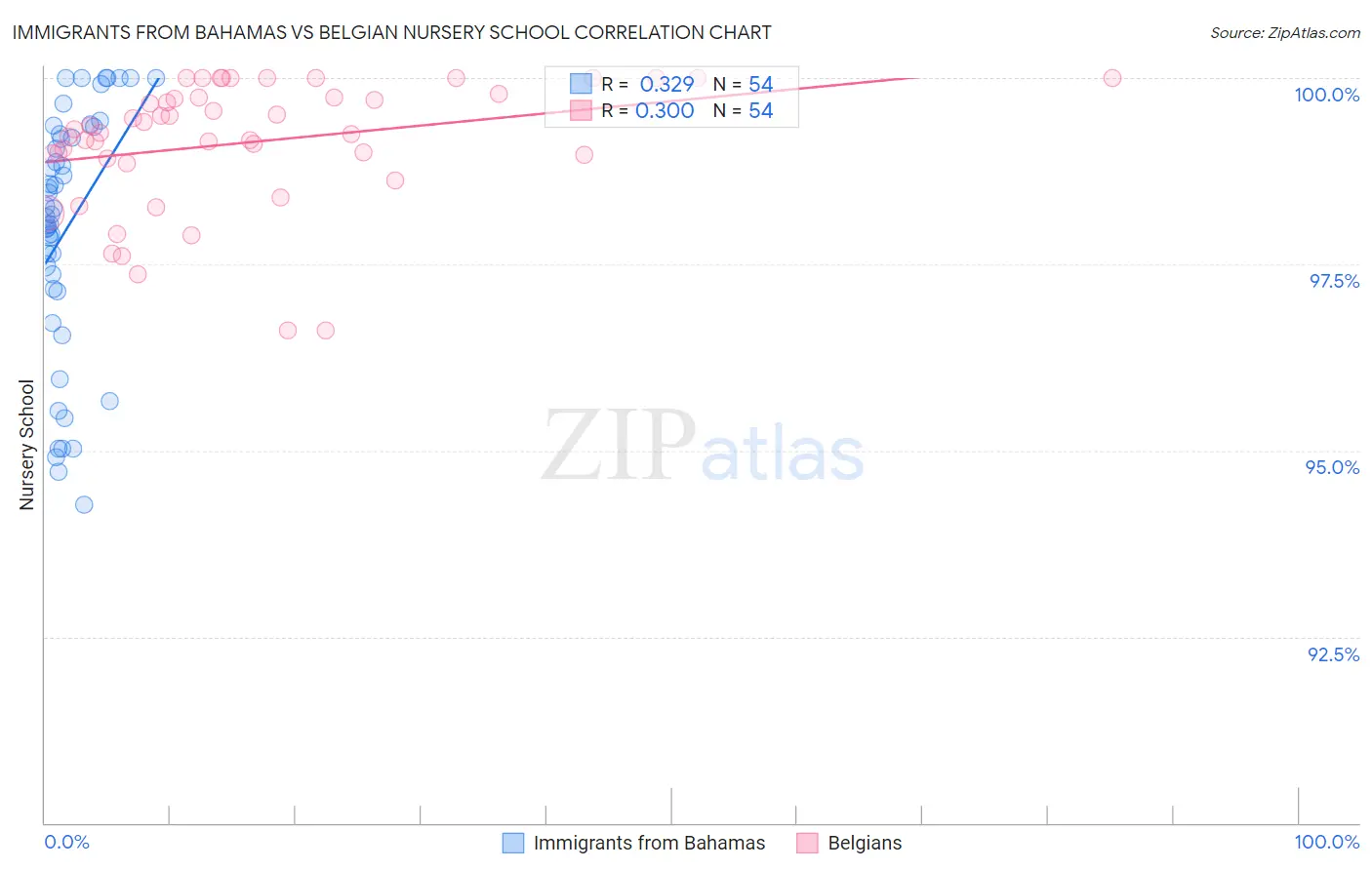 Immigrants from Bahamas vs Belgian Nursery School