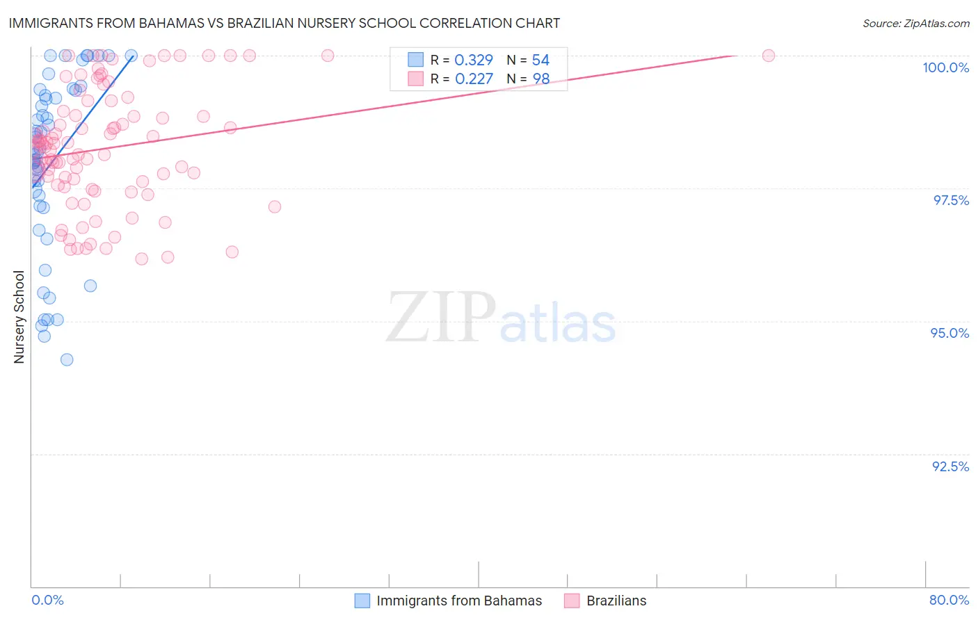 Immigrants from Bahamas vs Brazilian Nursery School