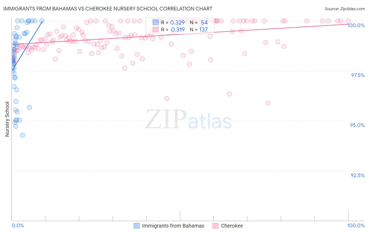 Immigrants from Bahamas vs Cherokee Nursery School