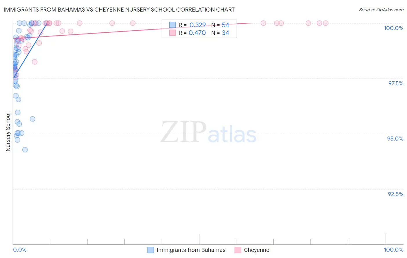 Immigrants from Bahamas vs Cheyenne Nursery School