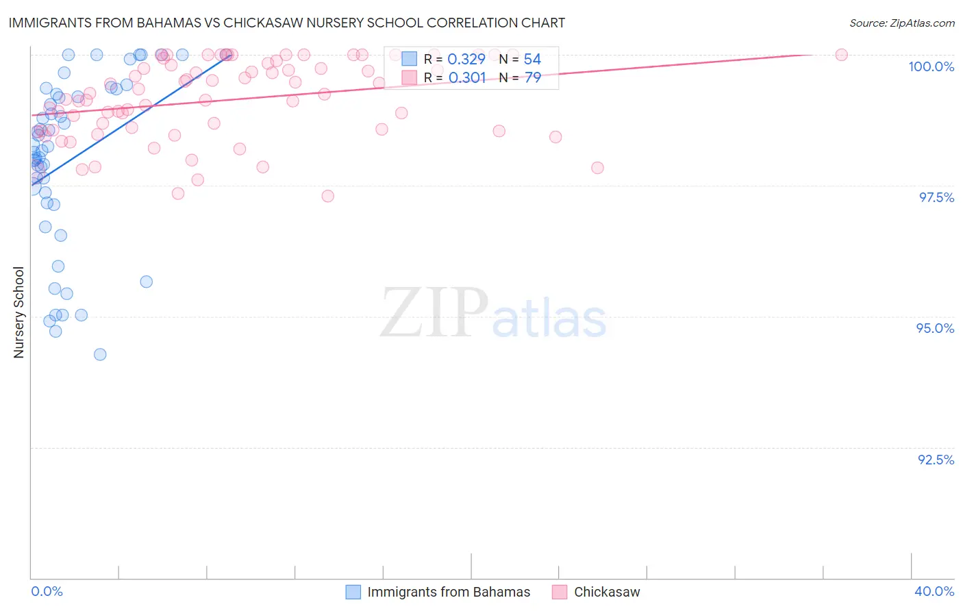 Immigrants from Bahamas vs Chickasaw Nursery School