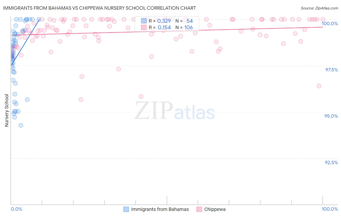 Immigrants from Bahamas vs Chippewa Nursery School