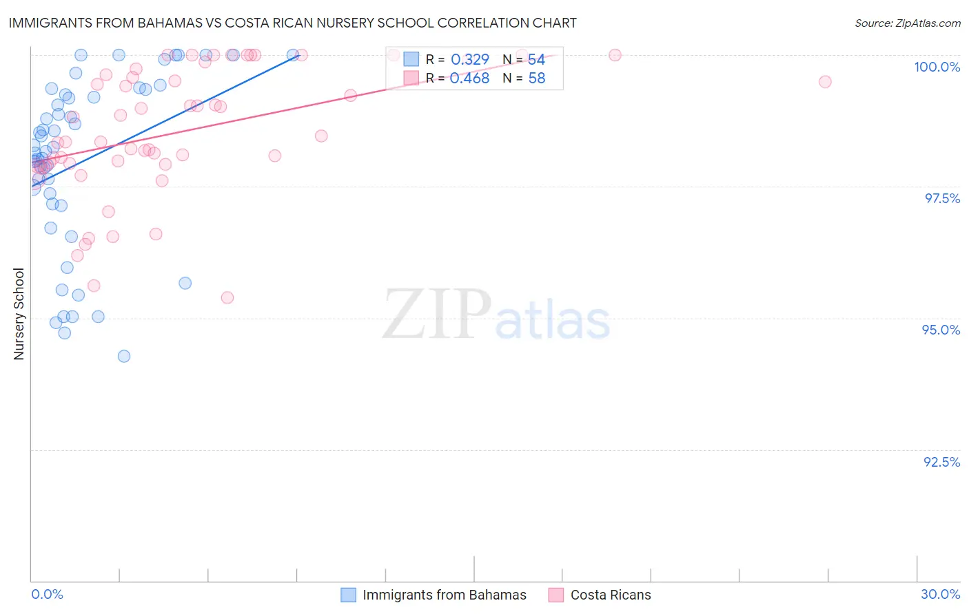 Immigrants from Bahamas vs Costa Rican Nursery School