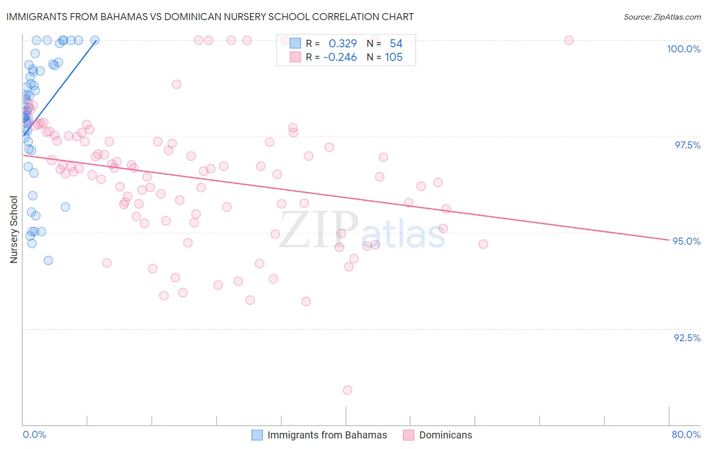 Immigrants from Bahamas vs Dominican Nursery School