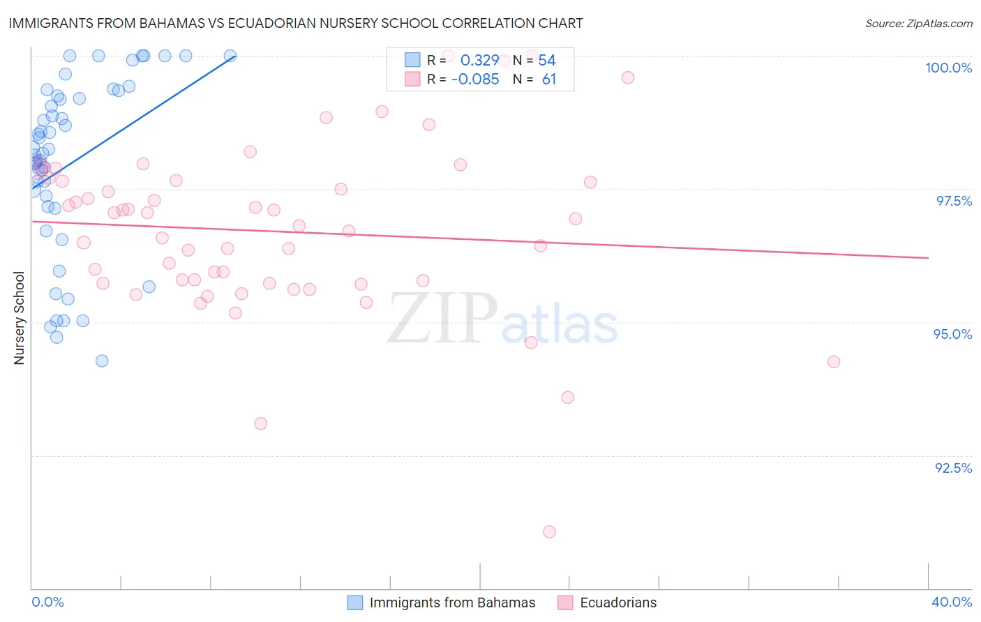 Immigrants from Bahamas vs Ecuadorian Nursery School