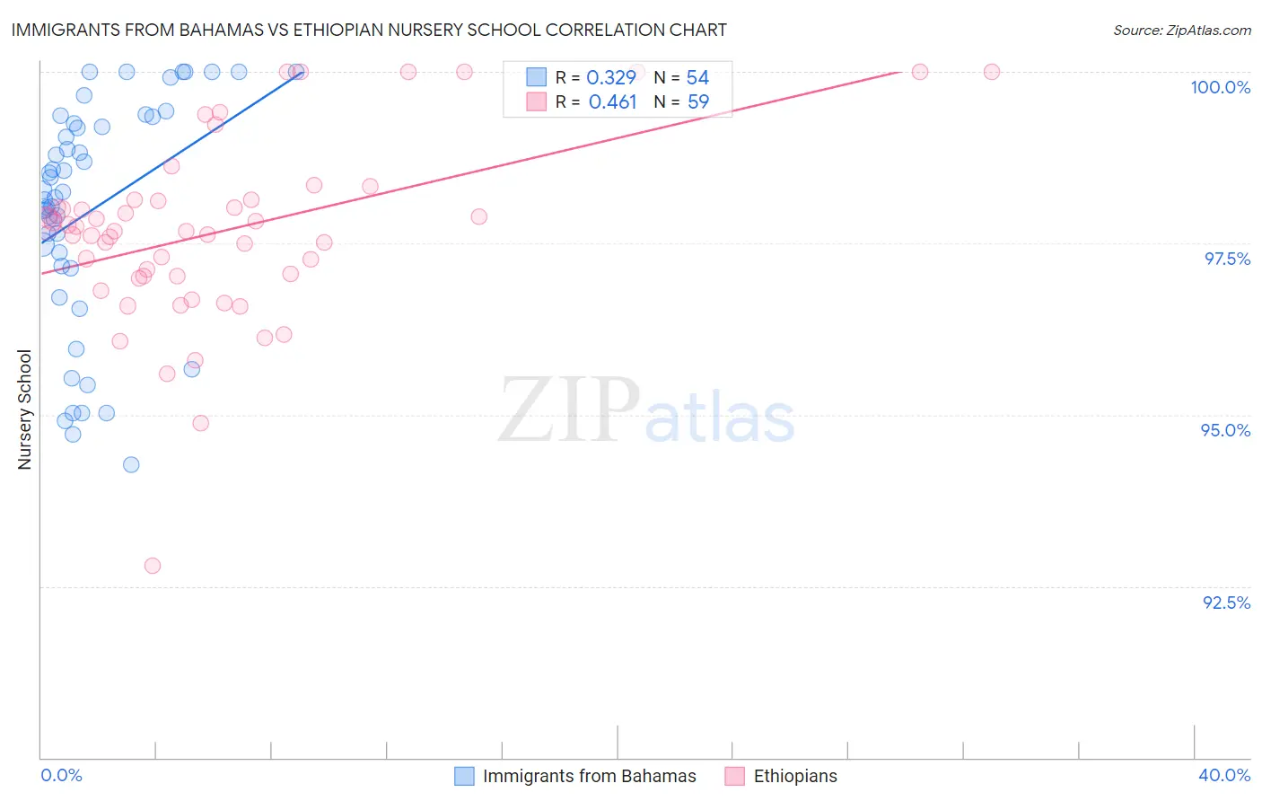 Immigrants from Bahamas vs Ethiopian Nursery School