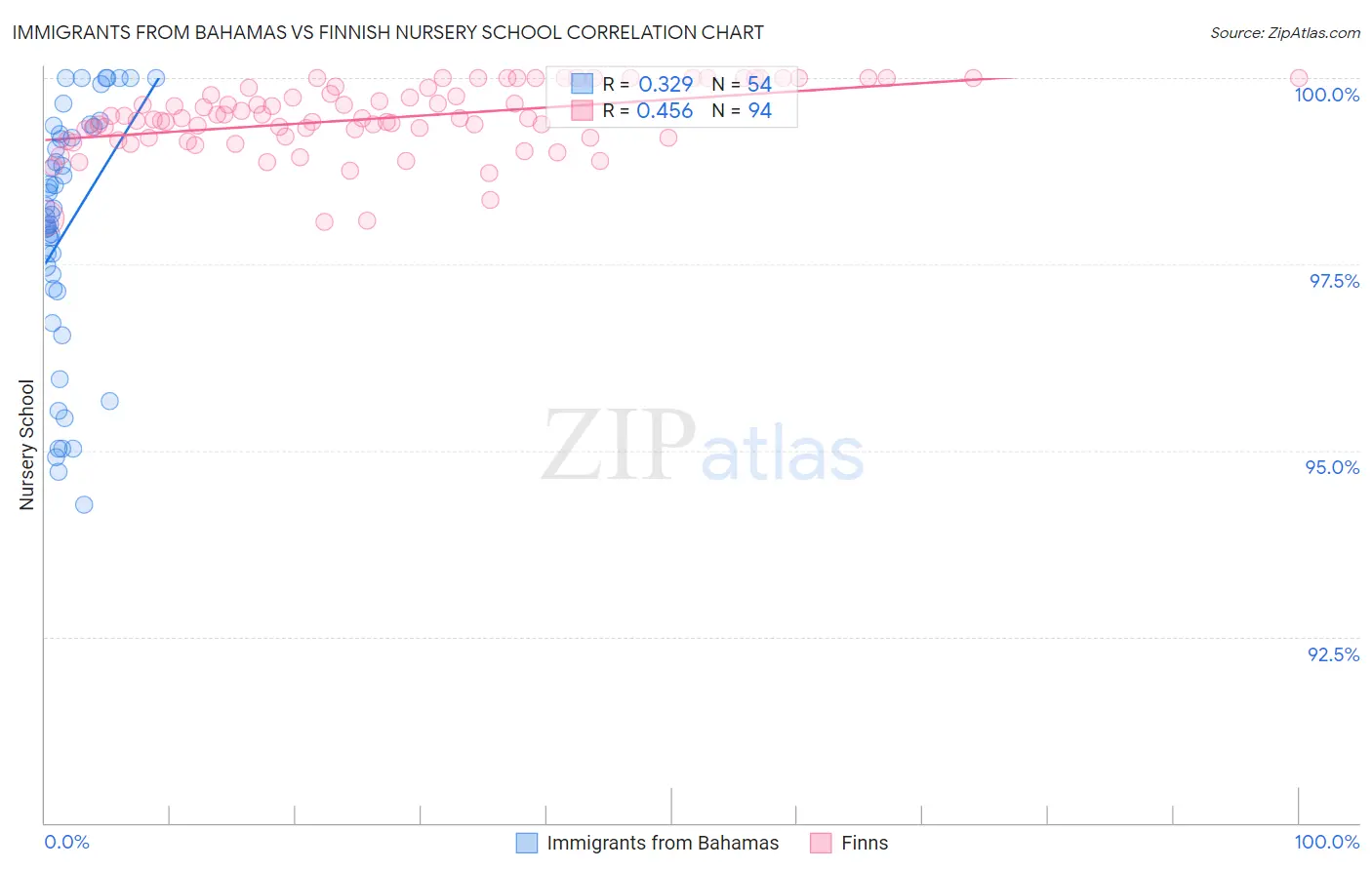 Immigrants from Bahamas vs Finnish Nursery School