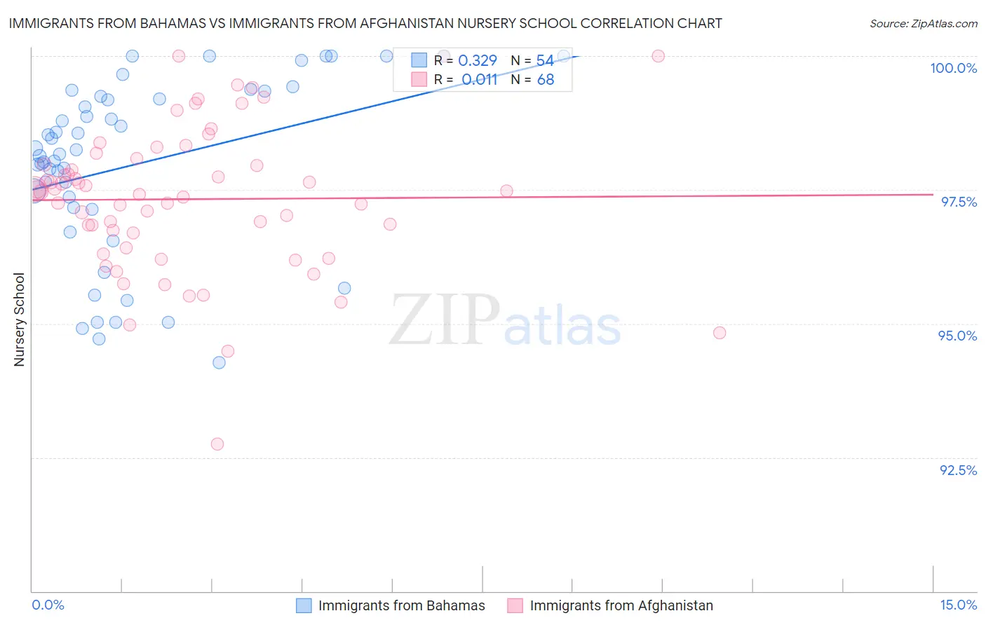 Immigrants from Bahamas vs Immigrants from Afghanistan Nursery School