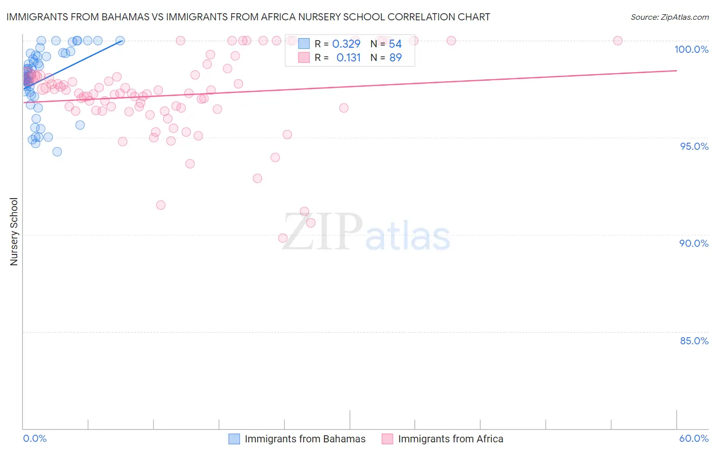 Immigrants from Bahamas vs Immigrants from Africa Nursery School
