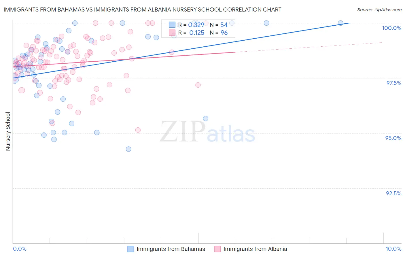 Immigrants from Bahamas vs Immigrants from Albania Nursery School