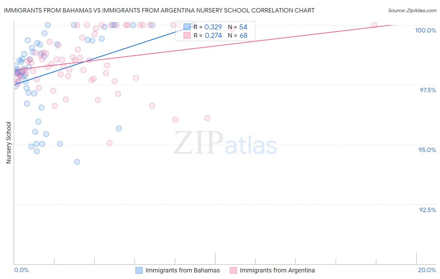 Immigrants from Bahamas vs Immigrants from Argentina Nursery School