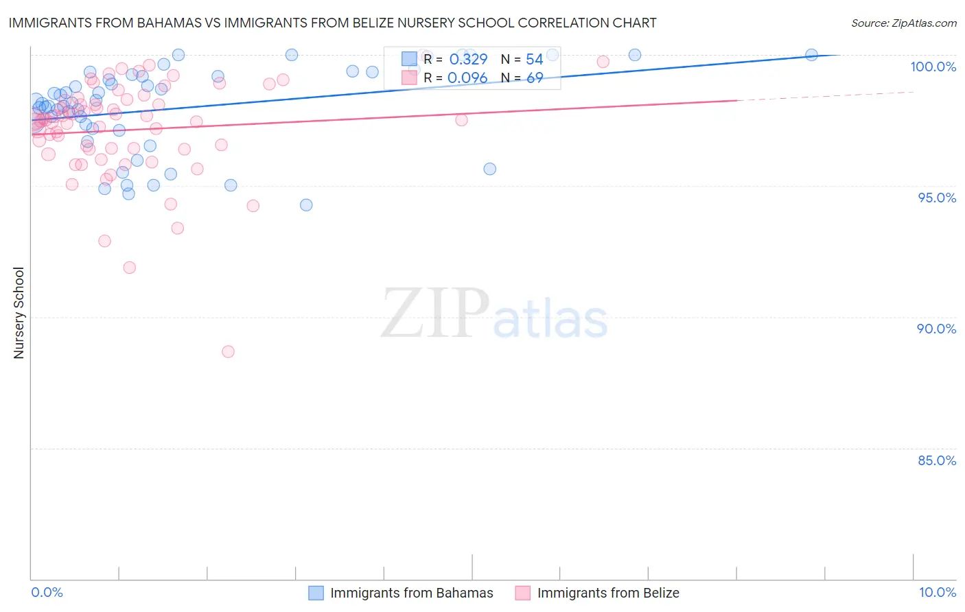 Immigrants from Bahamas vs Immigrants from Belize Nursery School