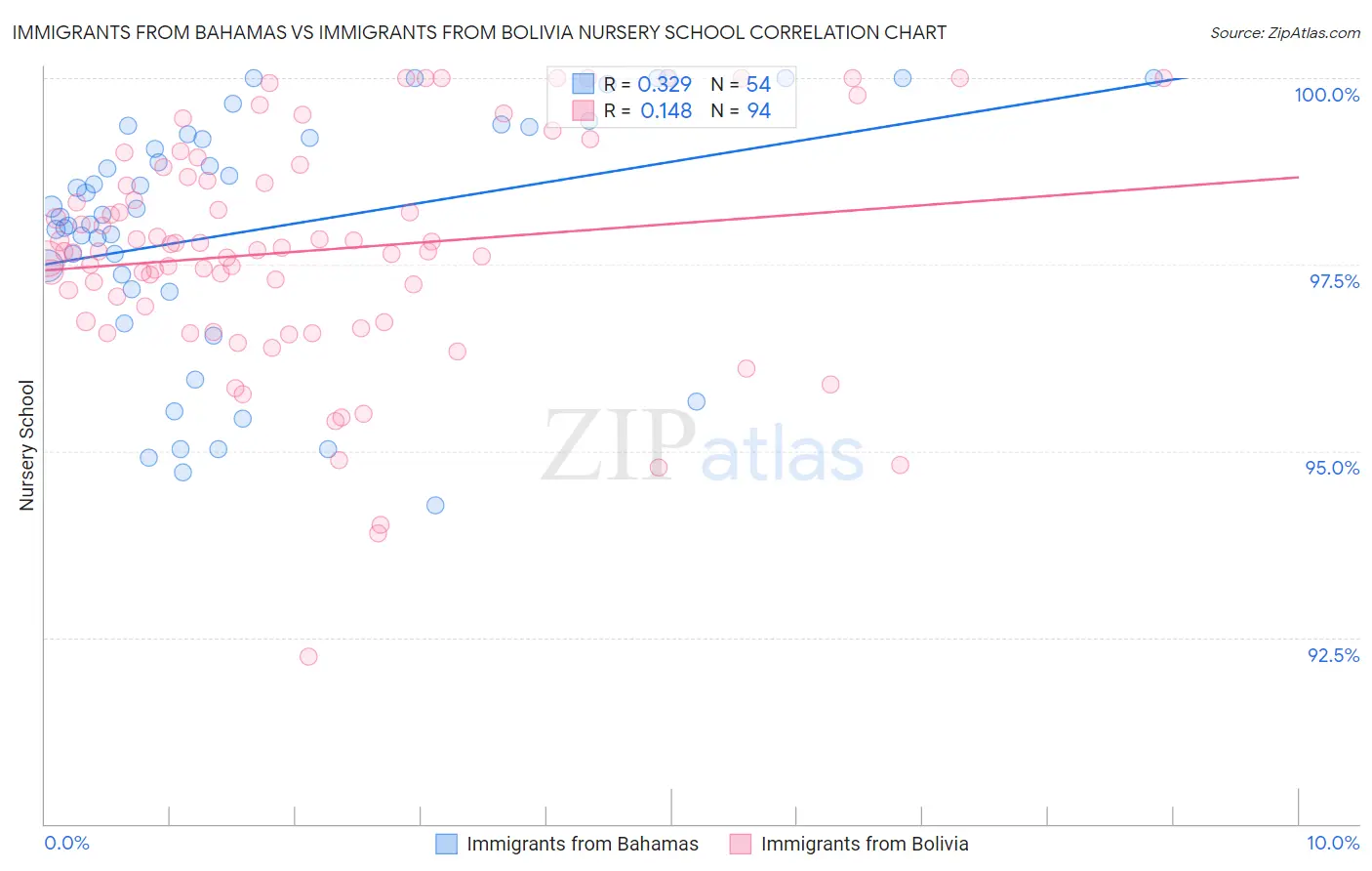 Immigrants from Bahamas vs Immigrants from Bolivia Nursery School