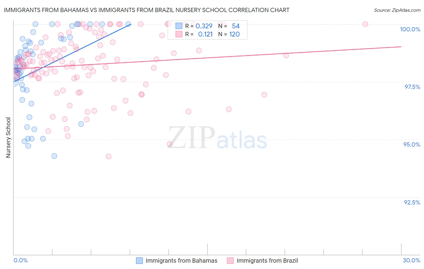 Immigrants from Bahamas vs Immigrants from Brazil Nursery School