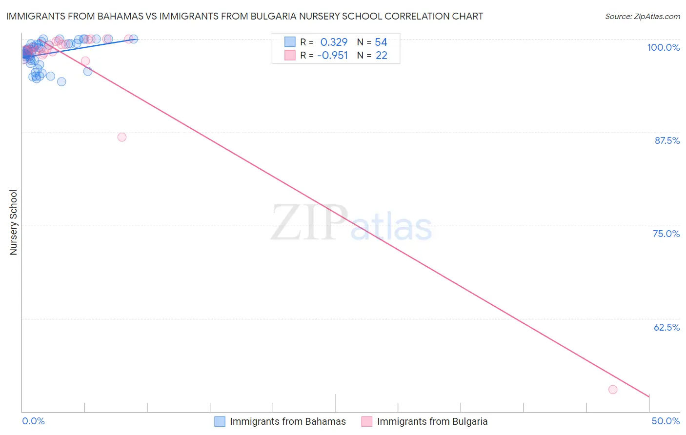 Immigrants from Bahamas vs Immigrants from Bulgaria Nursery School