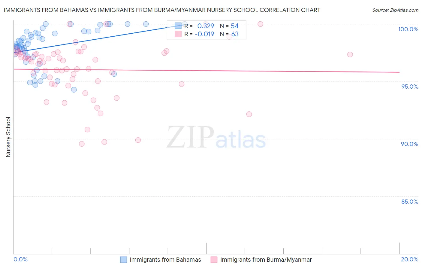 Immigrants from Bahamas vs Immigrants from Burma/Myanmar Nursery School