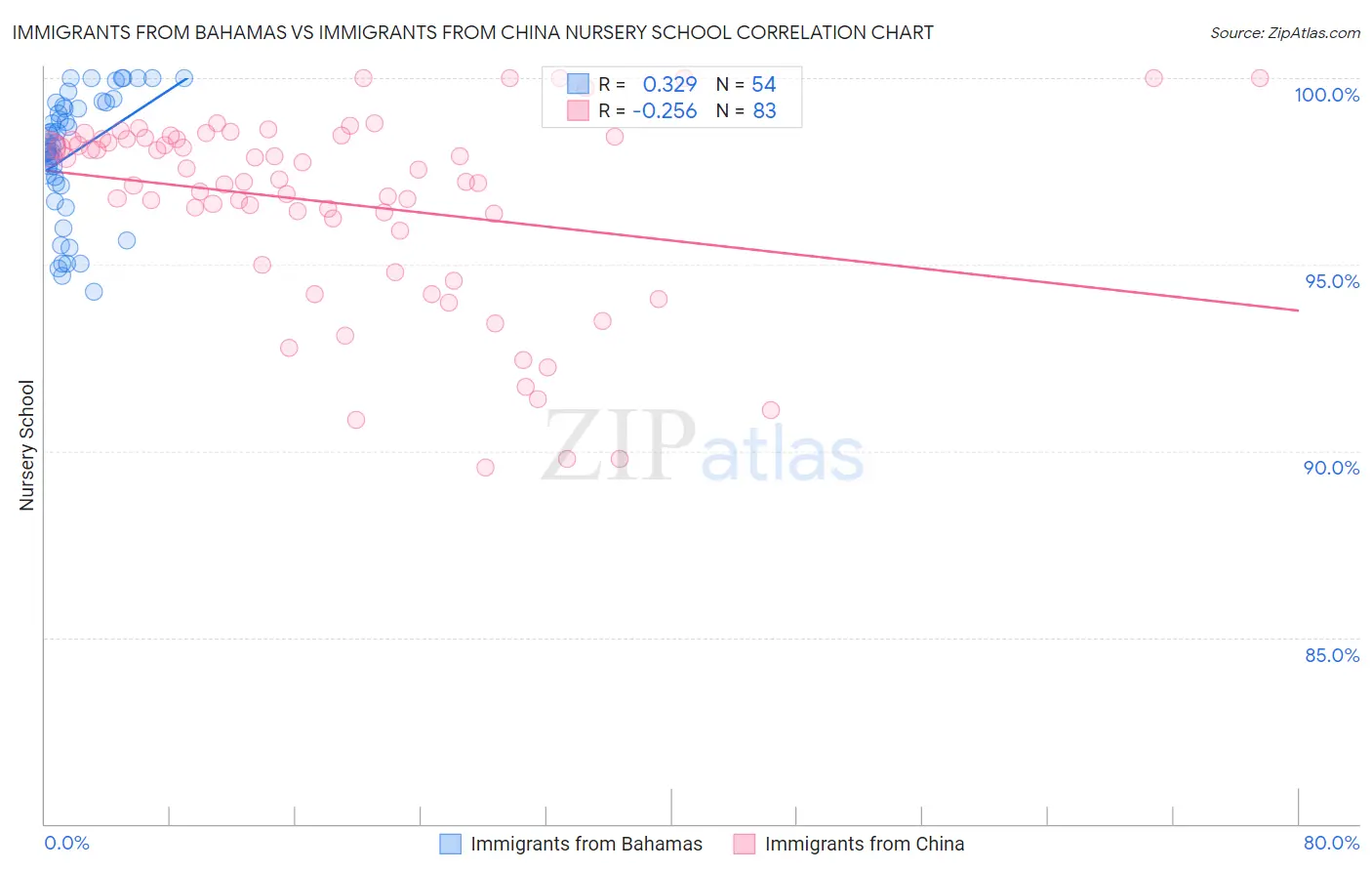 Immigrants from Bahamas vs Immigrants from China Nursery School