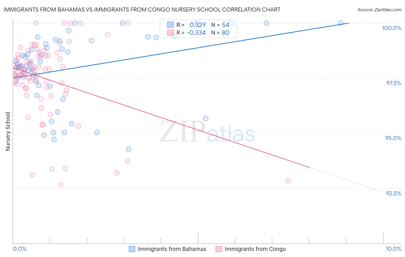 Immigrants from Bahamas vs Immigrants from Congo Nursery School