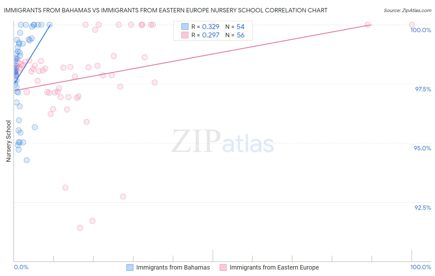 Immigrants from Bahamas vs Immigrants from Eastern Europe Nursery School