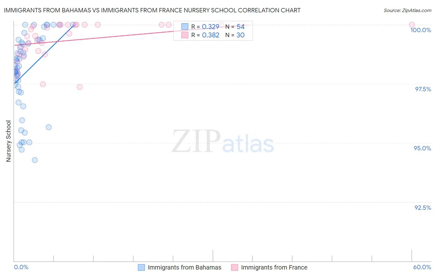 Immigrants from Bahamas vs Immigrants from France Nursery School