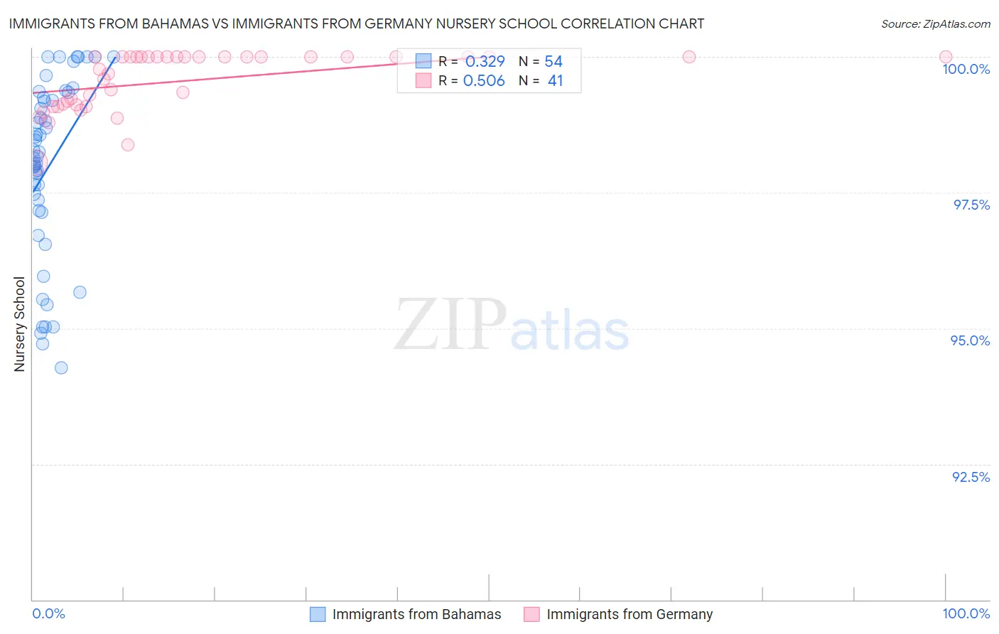 Immigrants from Bahamas vs Immigrants from Germany Nursery School