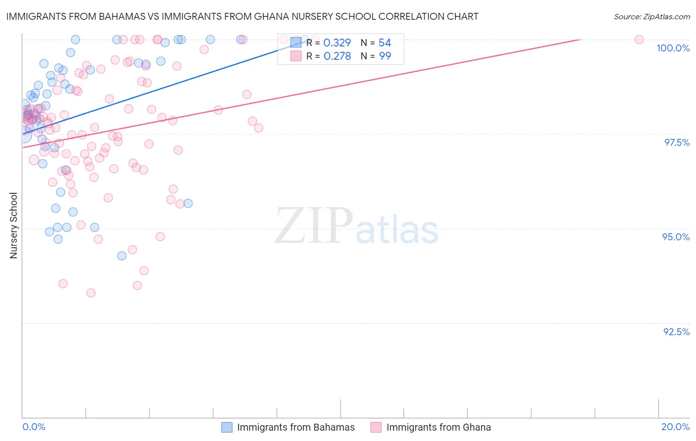 Immigrants from Bahamas vs Immigrants from Ghana Nursery School