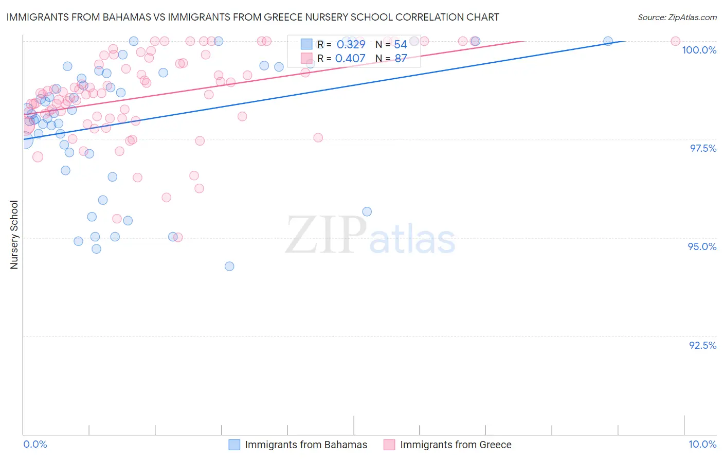 Immigrants from Bahamas vs Immigrants from Greece Nursery School