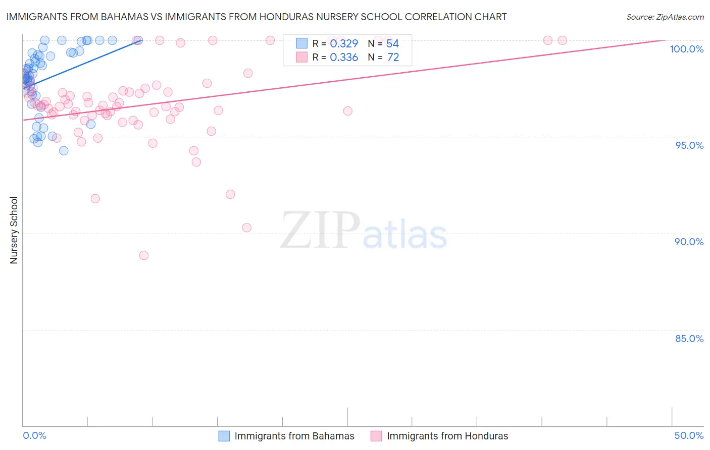 Immigrants from Bahamas vs Immigrants from Honduras Nursery School